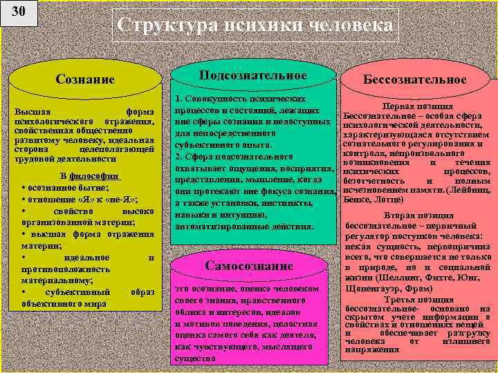 Сознание и деятельность философия. Структура психики человека в психологии. Структура бессознательной сферы психики. Сознание и бессознательное в структуре психики.