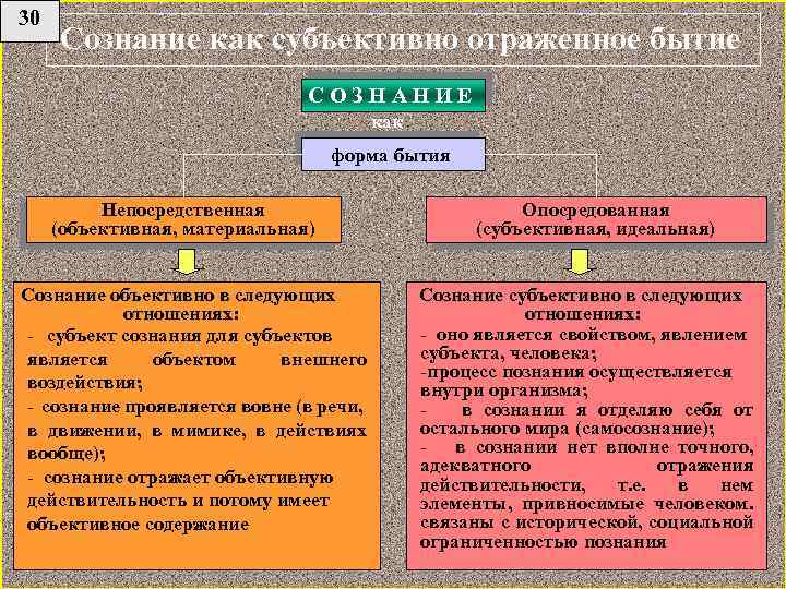 Объективное сознание. Объективные элементы сознания. Объективные и субъективные элементы сознания. Субъект сознания в философии. Сознание как отражение бытия.