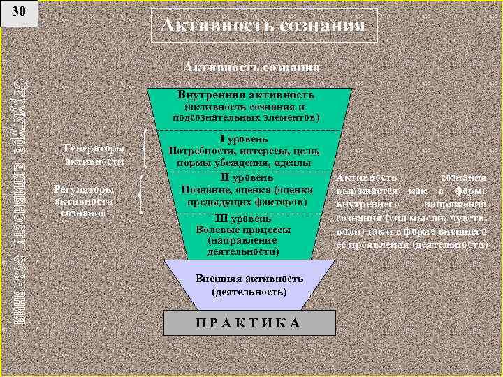 Под активностью сознания