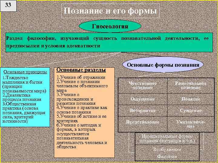 Виды познания в философии