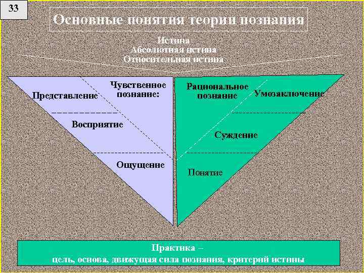 Ощущение восприятие суждение понятие представление рациональное. Истина в теории познания. Теория познания схема. Основные понятия теории познания. Схема истина философская теория познания.