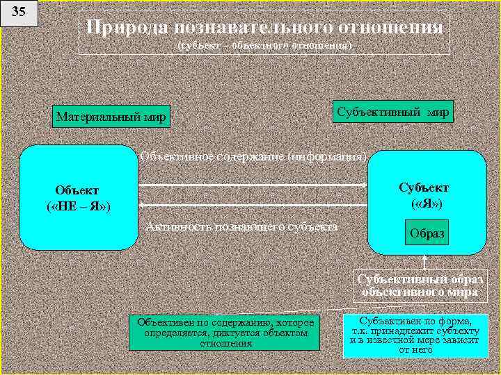 35 Природа познавательного отношения (субъект – объектного отношения) Материальный мир Субъективный мир Объективное содержание