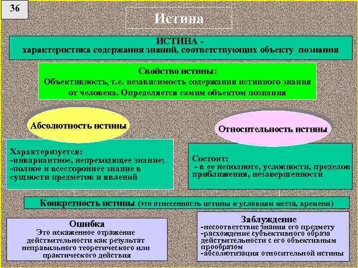 Содержание истинный