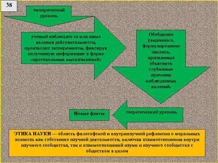 38 эмпирический уровень ученый наблюдает те или иные явления действительности, производит эксперименты, фиксируя полученную