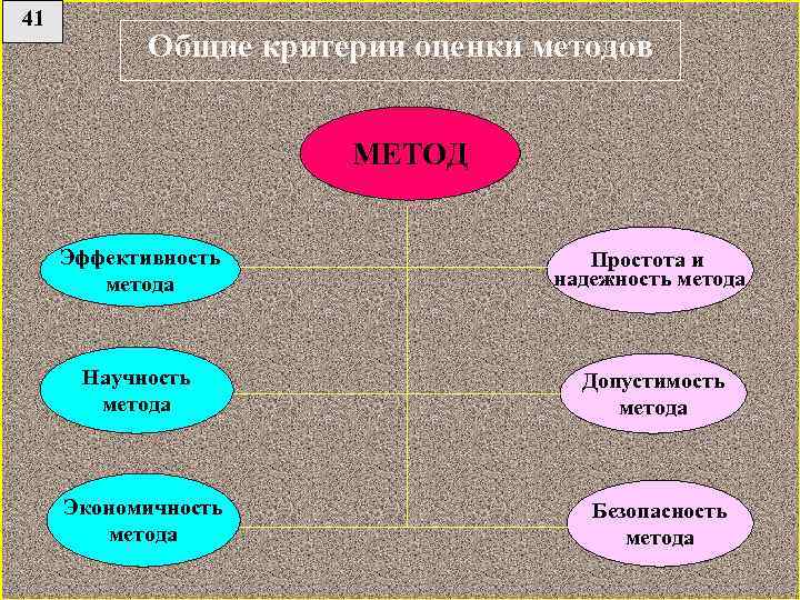 41 Общие критерии оценки методов МЕТОД Эффективность метода Простота и надежность метода Научность метода