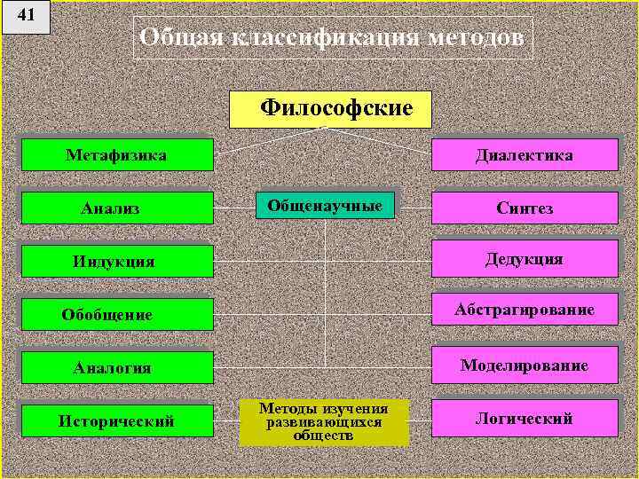 Методы философов