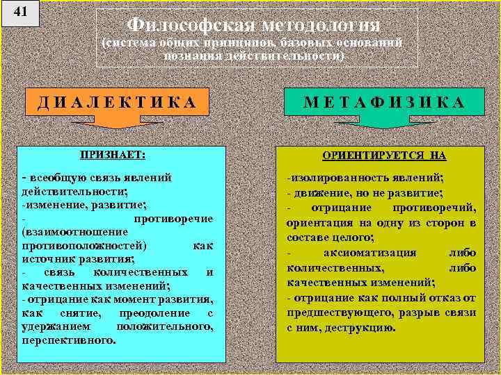 41 Философская методология (система общих принципов, базовых оснований познания действительности) Д И А Л