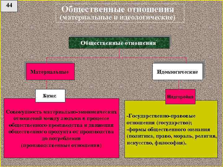 Идеологический вакуум. Материальные и идеологические отношения. Материальные общественные отношения примеры. Материальные отношения в философии. Структура общественных отношений.