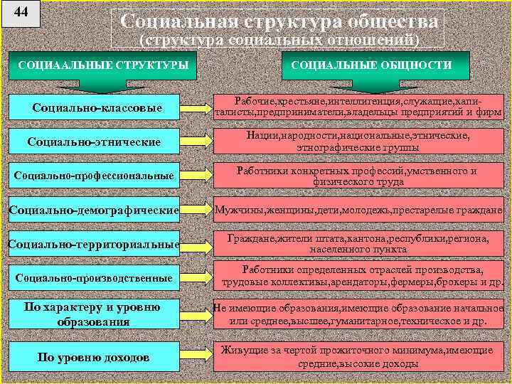 44 Социальная структура общества (структура социальных отношений) СОЦИААЛЬНЫЕ СТРУКТУРЫ СОЦИАЛЬНЫЕ ОБЩНОСТИ Социально-классовые Рабочие, крестьяне,