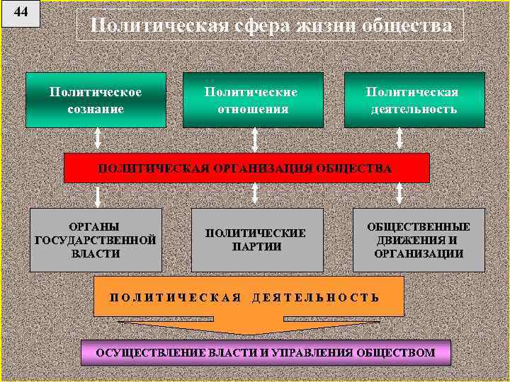 Политическая сфера обеспечивает управление обществом