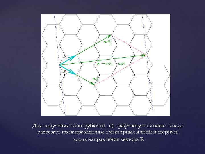 Для получения нанотрубки (n, m), графеновую плоскость надо разрезать по направлениям пунктирных линий и