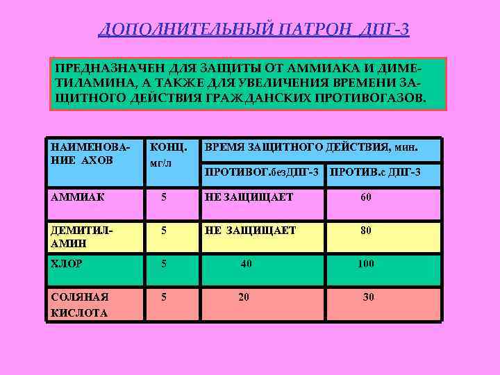 ДОПОЛНИТЕЛЬНЫЙ ПАТРОН ДПГ-3 ПРЕДНАЗНАЧЕН ДЛЯ ЗАЩИТЫ ОТ АММИАКА И ДИМЕТИЛАМИНА, А ТАКЖЕ ДЛЯ УВЕЛИЧЕНИЯ