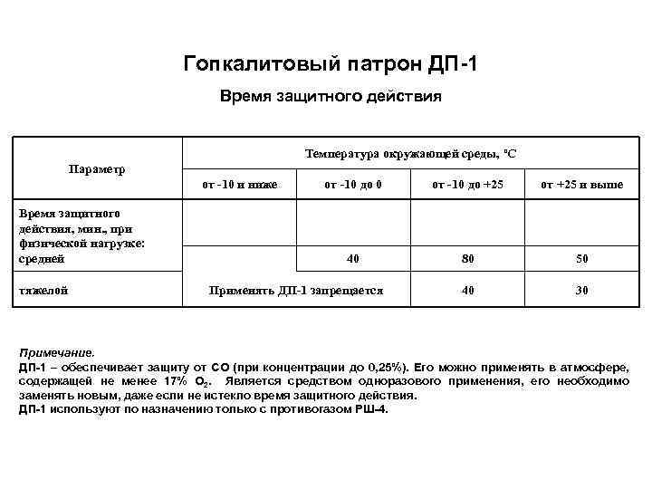 Гопкалитовый патрон ДП-1 Время защитного действия Температура окружающей среды, ºС Параметр от -10 и