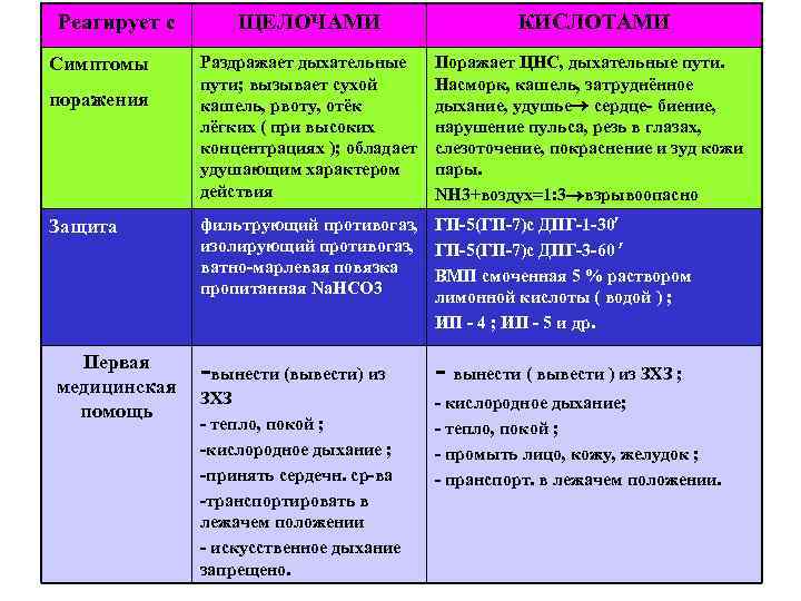 Реагирует с Симптомы поражения Защита Первая медицинская помощь ЩЕЛОЧАМИ КИСЛОТАМИ Раздражает дыхательные пути; вызывает
