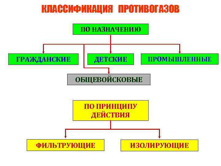 КЛАССИФИКАЦИЯ ПРОТИВОГАЗОВ ПО НАЗНАЧЕНИЮ ГРАЖДАНСКИЕ ПРОМЫШЛЕННЫЕ ДЕТСКИЕ ОБЩЕВОЙСКОВЫЕ ПО ПРИНЦИПУ ДЕЙСТВИЯ ФИЛЬТРУЮЩИЕ ИЗОЛИРУЮЩИЕ 