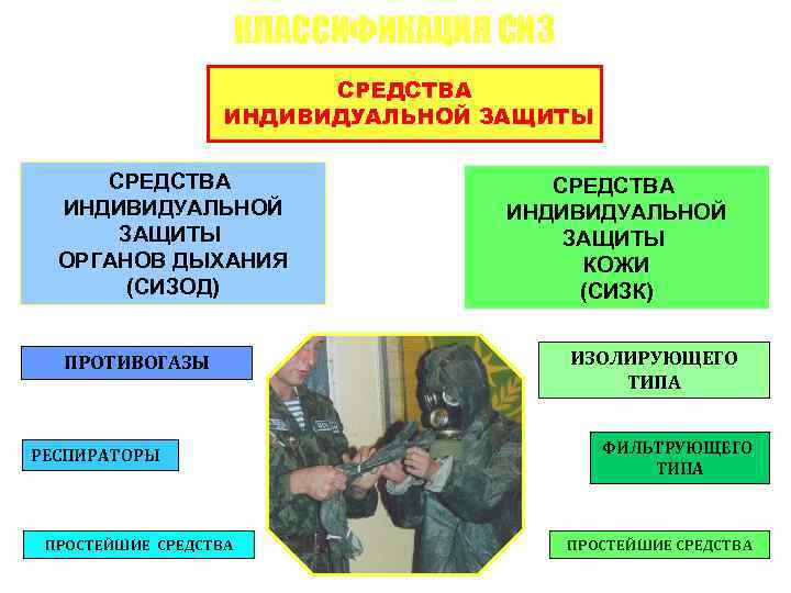 КЛАССИФИКАЦИЯ СИЗ СРЕДСТВА ИНДИВИДУАЛЬНОЙ ЗАЩИТЫ ОРГАНОВ ДЫХАНИЯ (СИЗОД) ПРОТИВОГАЗЫ РЕСПИРАТОРЫ ПРОСТЕЙШИЕ СРЕДСТВА ИНДИВИДУАЛЬНОЙ ЗАЩИТЫ