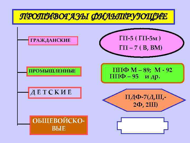 ПРОТИВОГАЗЫ ФИЛЬТРУЮЩИЕ ГРАЖДАНСКИЕ ПРОМЫШЛЕННЫЕ ДЕТСКИЕ ОБЩЕВОЙСКОВЫЕ ГП-5 ( ГП-5 м ) ГП – 7