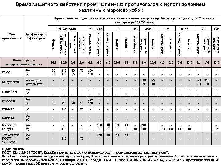 Время защитного действия промышленных противогазов с использованием различных марок коробок Время защитного действия с