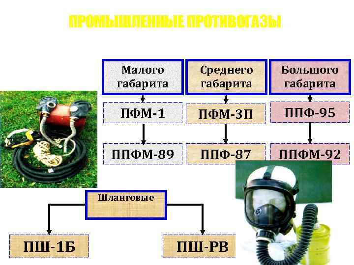 ПРОМЫШЛЕННЫЕ ПРОТИВОГАЗЫ Малого габарита Среднего габарита Большого габарита ПФМ-1 ПФМ-3 П ППФ-95 ППФМ-89 ППФ-87