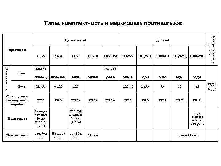 Типы, комплектность и маркировка противогазов Детский Противогаз ГП-5 В ГП-7 В Лицевая часть ПДФ-7