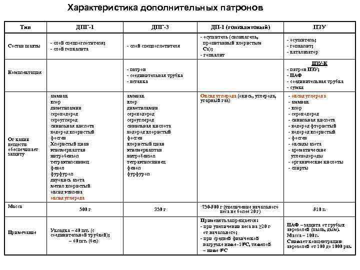 Характеристика дополнительных патронов Тип Состав шахты ДПГ-1 - слой спецпоглотителя; - слой гопкалита Масса