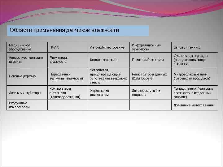Области применения датчиков влажности Медицинское оборудование HVAC Информационные технологии Бытовая техника Аппаратура контроля дыхания