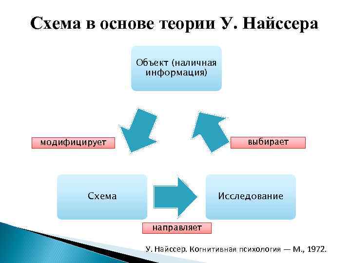 Когнитивные схемы в психологии