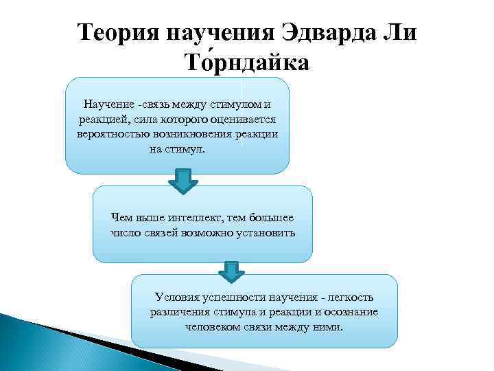 Теория научения. Стимул - реакция это научение. Стимул интерпретация реакция. Стимул реакция какой Тип научения. Взаимосвязь теорий научений.