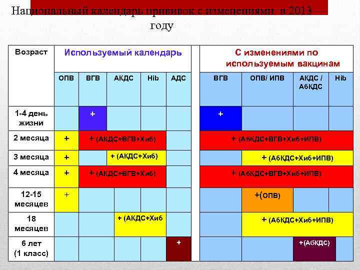 Национальный календарь прививок с изменениями в 2013 году Возраст Используемый календарь ОПВ 1 -4