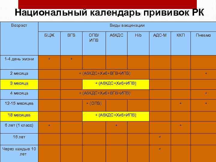Национальный календарь прививок РК Возраст Виды вакцинации БЦЖ 1 -4 день жизни ВГВ +
