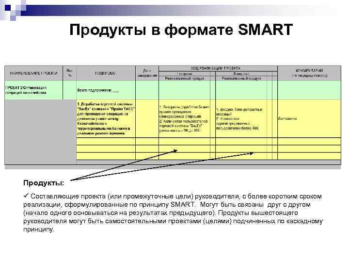 Продукты в формате SMART Продукты: ü Составляющие проекта (или промежуточные цели) руководителя, с более