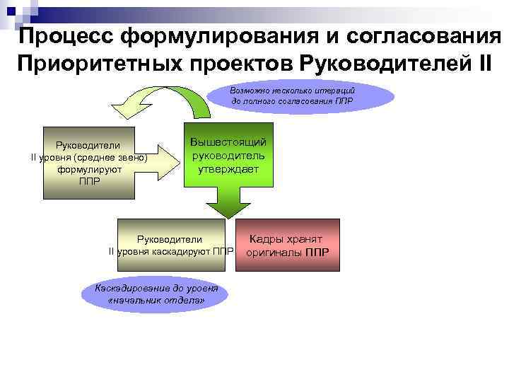 Схема управления результативностью