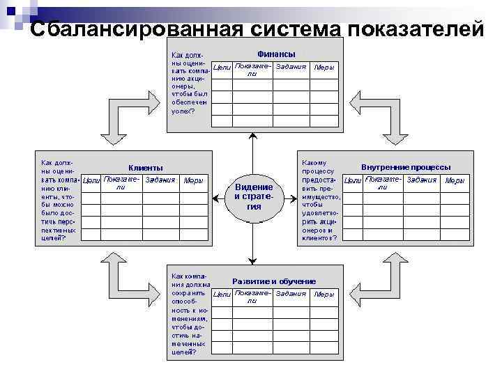 Сбалансированная система показателей 