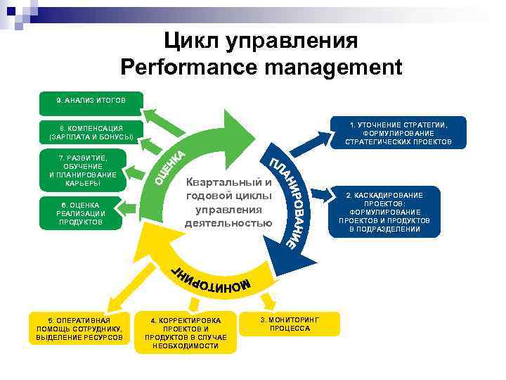 Управленческий цикл схема