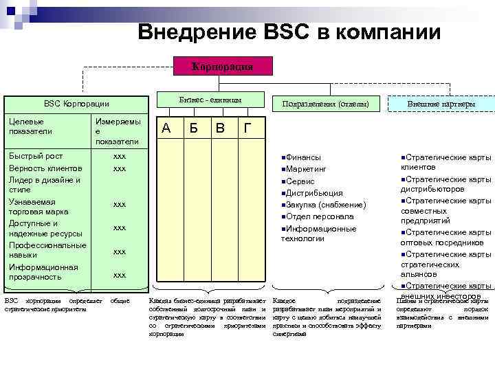 Внедрение BSC в компании Корпорация Бизнес - единицы BSC Корпорации Целевые показатели Измеряемы е