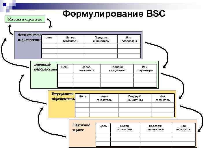 Формулирование BSC Миссия и стратегия Финансовые перспективы Цель Внешние перспективы Целев. показатель Цель Поддерж.