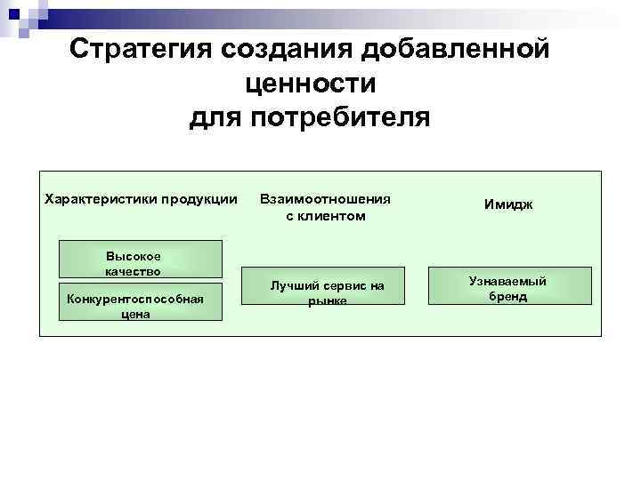 Создание ценности