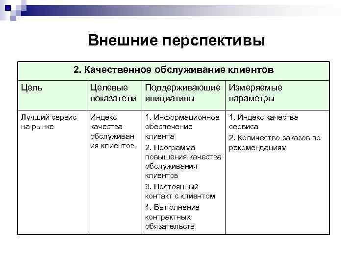 Внешние перспективы 2. Качественное обслуживание клиентов Цель Целевые Поддерживающие Измеряемые показатели инициативы параметры Лучший