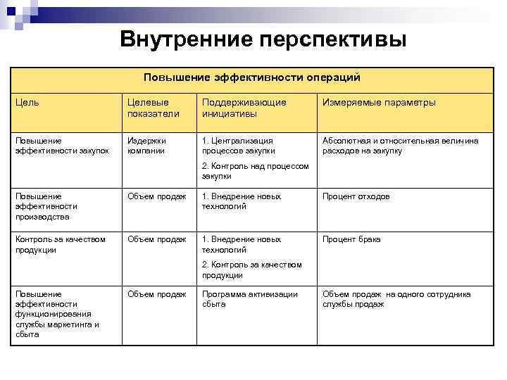 Внутренние перспективы Повышение эффективности операций Цель Целевые показатели Поддерживающие инициативы Измеряемые параметры Повышение эффективности