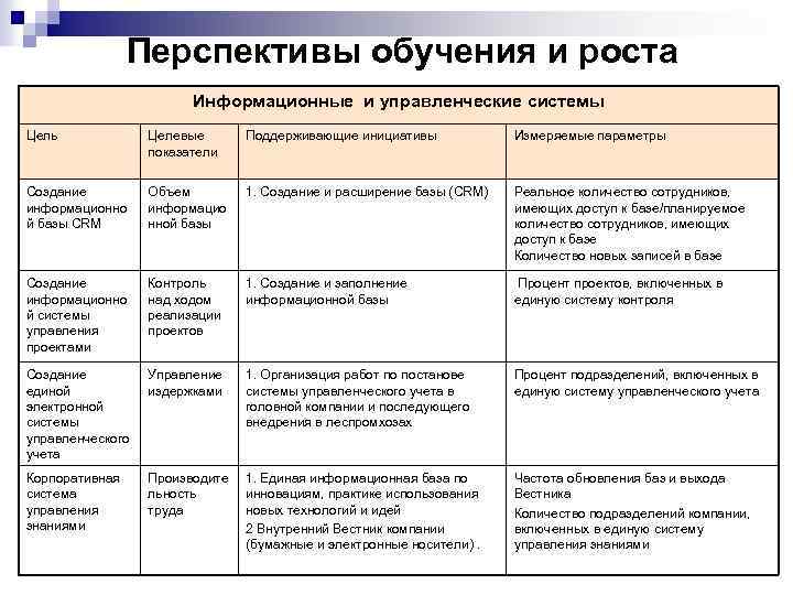 Перспективы обучения и роста Информационные и управленческие системы Цель Целевые показатели Поддерживающие инициативы Измеряемые
