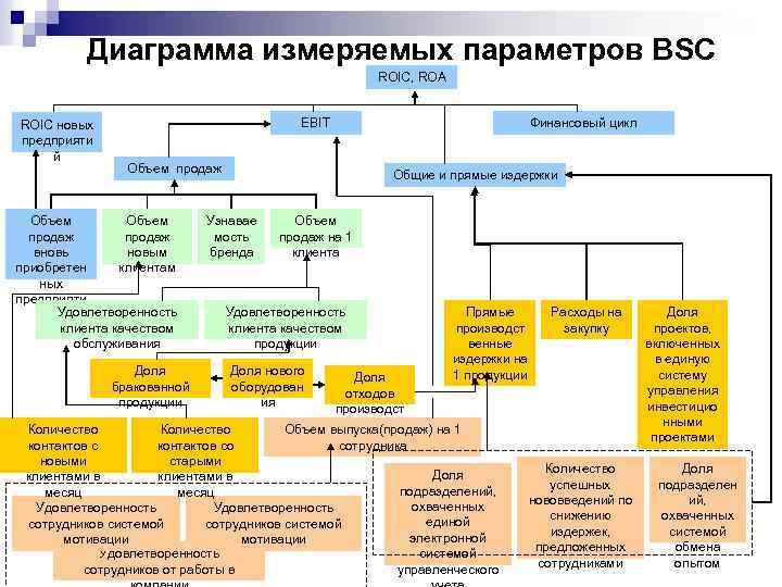 Диаграмма измеряемых параметров BSC ROIC, ROA ROIC новых предприяти й EBIT Объем продаж вновь