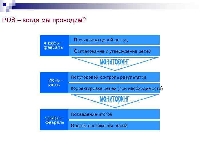 PDS – когда мы проводим? январь – февраль июнь – июль январь – февраль