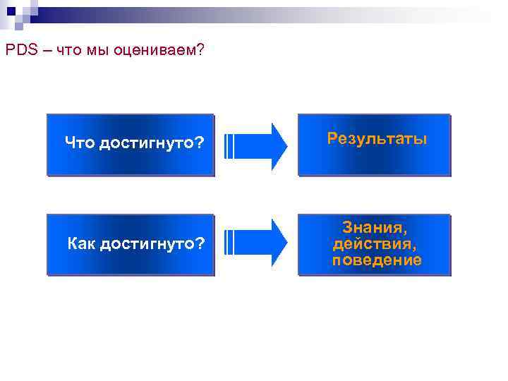 PDS – что мы оцениваем? Что достигнуто? Результаты Как достигнуто? Знания, действия, поведение 