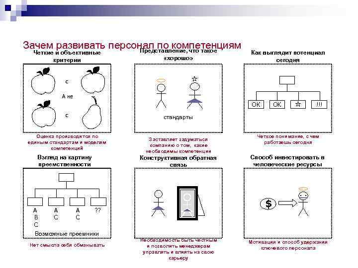  Зачем развивать персонал по компетенциям Представление, что такое Четкие и объективные критерии «хорошо»
