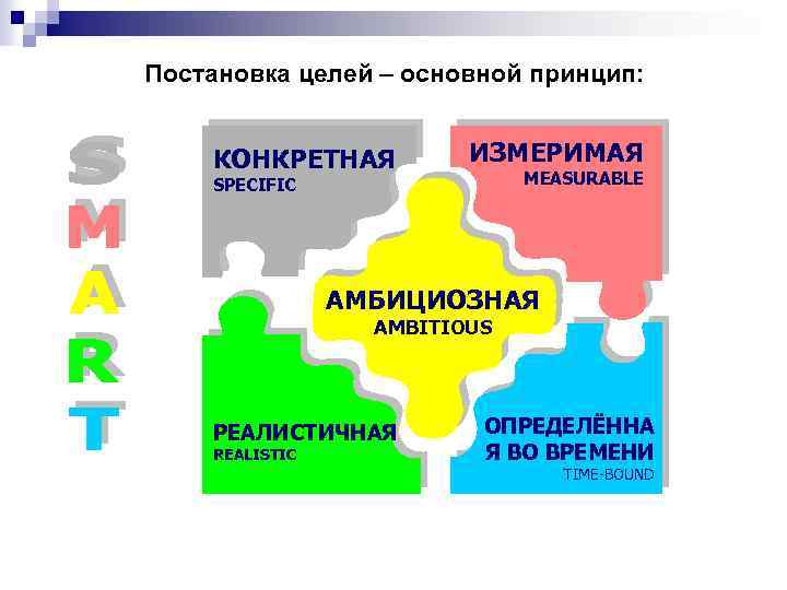 Постановка целей – основной принцип: КОНКРЕТНАЯ ИЗМЕРИМАЯ MEASURABLE SPECIFIC АМБИЦИОЗНАЯ AMBITIOUS РЕАЛИСТИЧНАЯ REALISTIC ОПРЕДЕЛЁННА