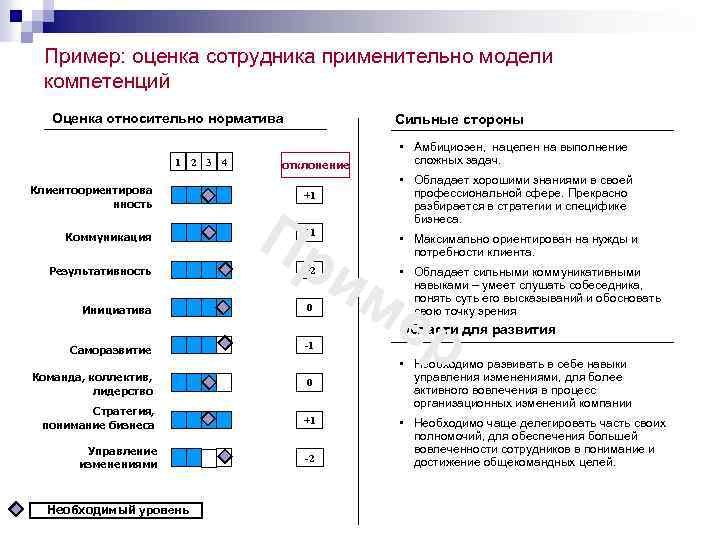 Образец оценки компетенций сотрудника