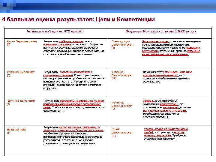 4 балльная оценка результатов: Цели и Компетенции Результаты по Задачам: ЧТО сделано Результаты Качества