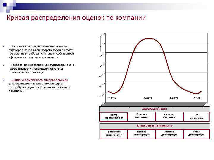 Кривая распределения оценок по компании ь ь ь Постоянно растущие ожидания бизнес – партнеров,