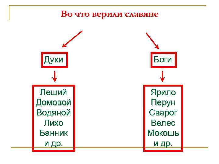 Во что верили славяне Духи Боги Леший Домовой Водяной Лихо Банник и др. Ярило