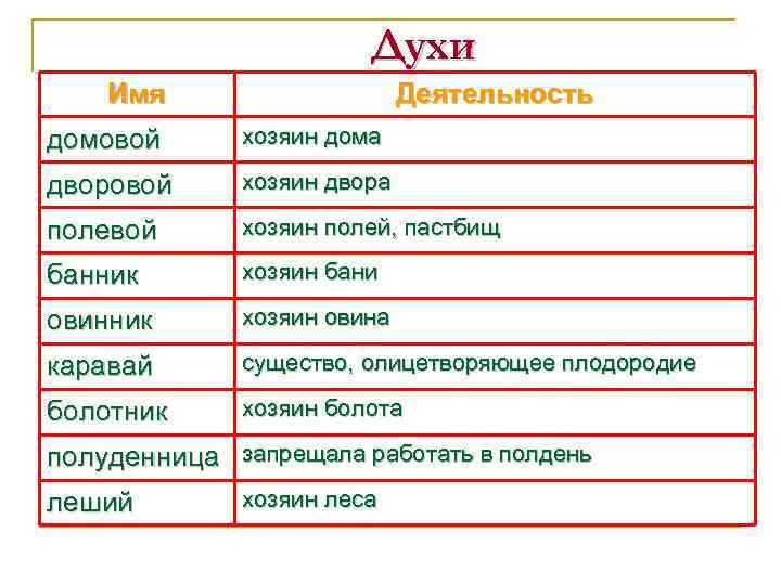 Духи Имя Деятельность домовой хозяин дома дворовой хозяин двора полевой хозяин полей, пастбищ банник